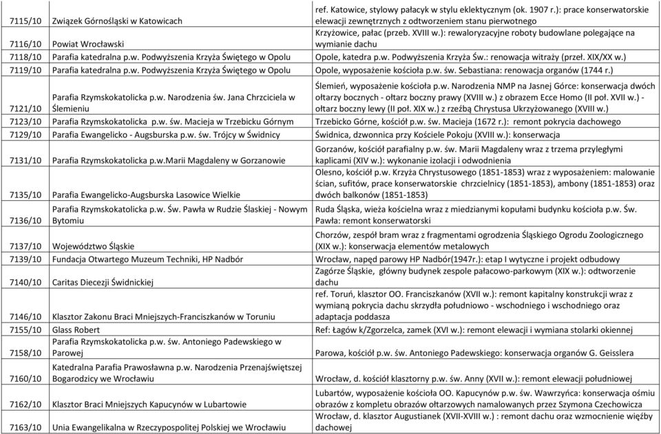 ): rewaloryzacyjne roboty budowlane polegające na 7116/10 Powiat Wrocławski wymianie dachu 7118/10 Parafia katedralna p.w. Podwyższenia Krzyża Świętego w Opolu Opole, katedra p.w. Podwyższenia Krzyża Św.: renowacja witraży (przeł.