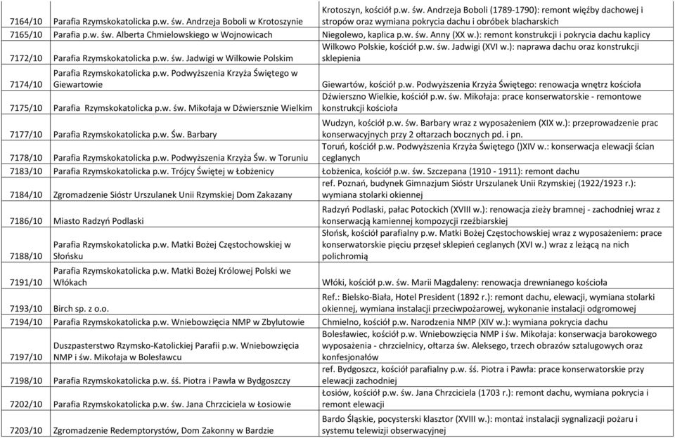 ): naprawa dachu oraz konstrukcji 7172/10 Parafia Rzymskokatolicka p.w. św. Jadwigi w Wilkowie Polskim sklepienia 7174/10 Parafia Rzymskokatolicka p.w. Podwyższenia Krzyża Świętego w Giewartowie 7175/10 Parafia Rzymskokatolicka p.