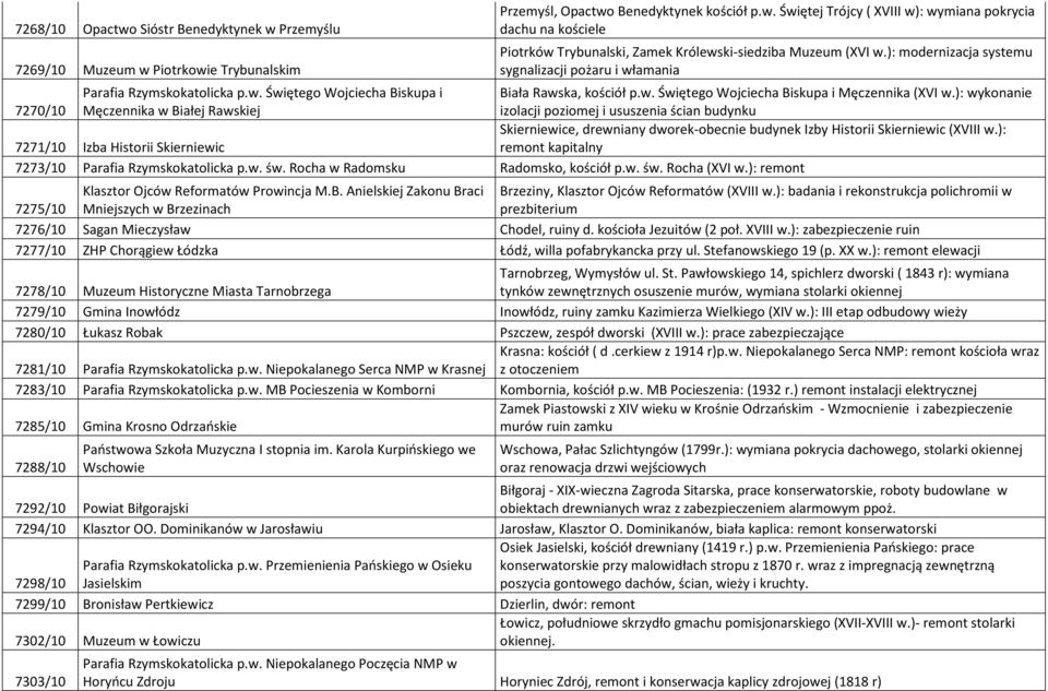 ): wykonanie 7270/10 Męczennika w Białej Rawskiej izolacji poziomej i ususzenia ścian budynku Skierniewice, drewniany dworek-obecnie budynek Izby Historii Skierniewic (XVIII w.