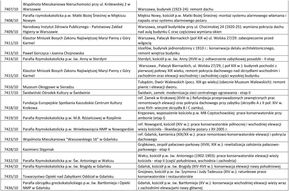 kiej 2 w Warszawie Parafia rzymskokatolicka p.w. Matki Bożej Śnieżnej w Miękiszu Nowym Narodowy Instytut Zdrowia Publicznego - Państwowy Zakład Higieny w Warszawie Warszawa, budynek (1923-24): remont dachu Miękisz Nowy, kościół p.