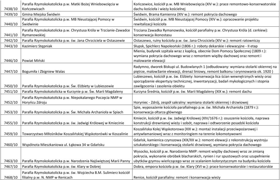 ): prace remontowo-konserwatorskie dachu kościoła i wieży kościelnej Świdwin, kościół p.w. MB Nieustającej Pomocy (XIV w.): opracowanie projektu rewitalizacji kościoła Parafia Rzymskokatolicka p.w. Chrystusa Króla w Trzcianie-Zawadce Trzciana Zawadka Rymanowska, kościół parafialny p.