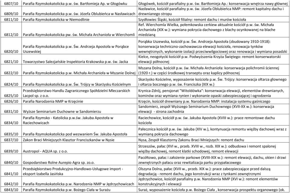 Wierchomla Wielka, połemkowska cerkiew aktualnie kościół p.w. św. Michała Archanioła (XIX w.): wymiana pokrycia dachowego z blachy ocynkowanej na blache 6812/10 Parafia Rzymskokatolicka pw. św. Michała Archanioła w Wierchomli miedzianą 6820/10 Parafia Rzymskokatolicka p.