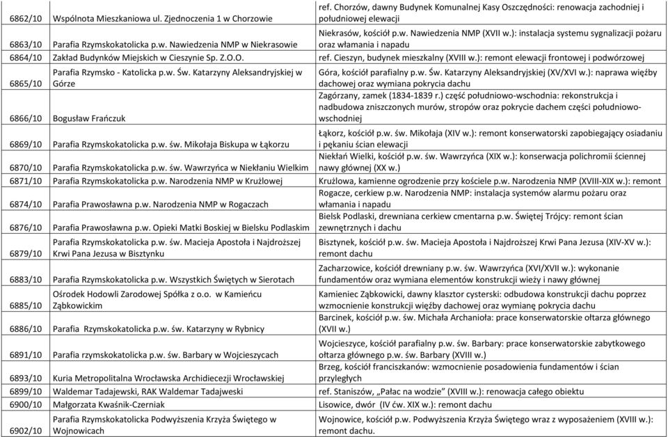 Cieszyn, budynek mieszkalny (XVIII w.): remont elewacji frontowej i podwórzowej 6865/10 Parafia Rzymsko - Katolicka p.w. Św.