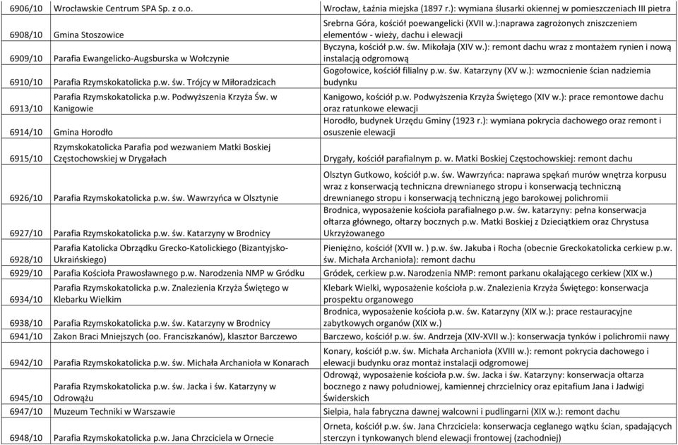 Trójcy w Miłoradzicach 6913/10 Parafia Rzymskokatolicka p.w. Podwyższenia Krzyża Św.