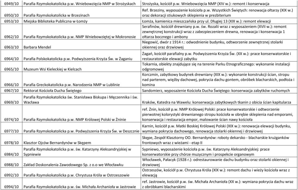 Długiej 13 (XIX w.): remont elewacji Serafinów, kościół drewniany p.w. św. Rozalii wraz z wyposażeniem (XVII w.