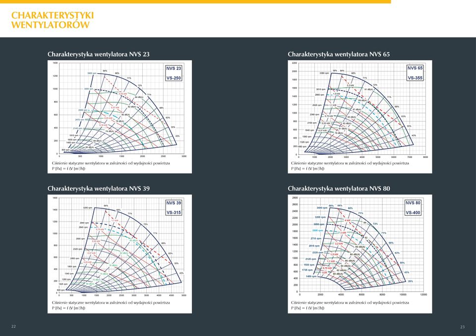 P [Пa] = f (V [м3/ч]) Ciśnienie statyczne wentylatora w zależności od wydajności powietrza P [Pa] = f (V [m 3 /h]) 72% 63% 55% 43% 1600 1400 1200 1000 800 600 3010 rpm 2880 rpm 2620 rpm 2360 rpm 2100