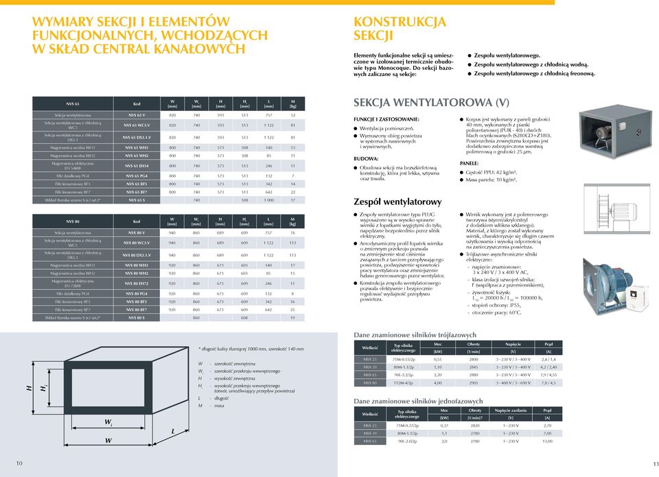 NVS 65 Kod i M [kg] SEKCJA ENTYATOROA (V) Sekcja wentylatorowa NVS 65 V 820 740 593 513 757 52 Sekcja wentylatorowa z chłodnicą C3 Sekcja wentylatorowa z chłodnicą DX3.