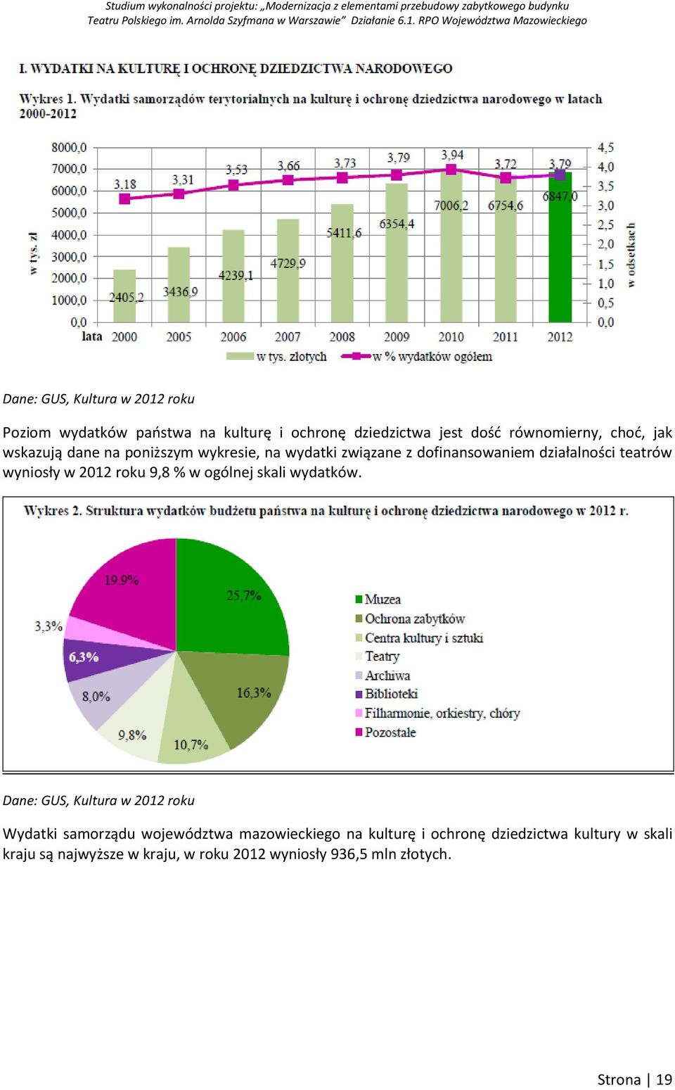 roku 9,8 % w ogólnej skali wydatków.