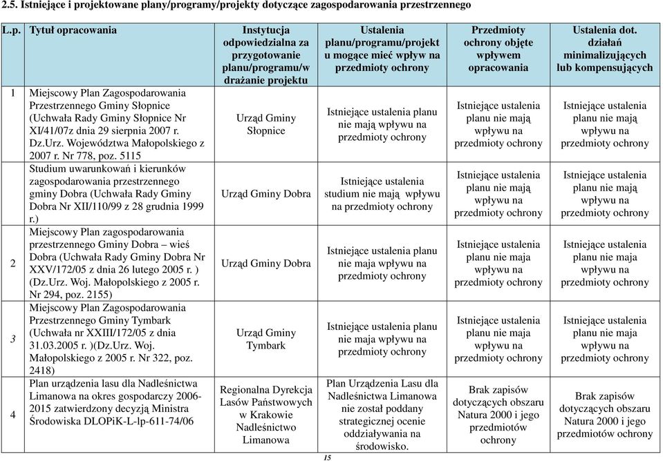 ) Miejscowy Plan zagospodarowania przestrzennego Gminy Dobra wieś Dobra (Uchwała Rady Gminy Dobra Nr 2 XXV/172/05 z dnia 26 lutego 2005 r. ) (Dz.Urz. Woj. Małopolskiego z 2005 r. Nr 294, poz.