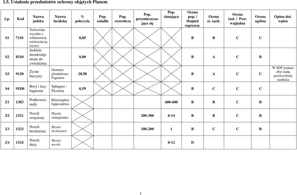 pokrycia Pop. osiadła Pop. rozrodcza Pop. przemieszczająca się Pop. zimująca Ocena pop. / Stopień reprezen. Ocena st. zach. Ocena izol. / Pow.