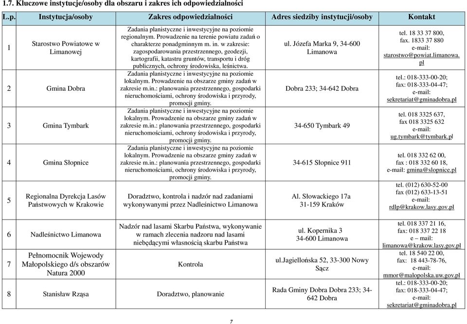 Instytucja/osoby Zakres odpowiedzialności Adres siedziby instytucji/osoby Kontakt 1 Starostwo Powiatowe w Limanowej 2 Gmina Dobra 3 Gmina Tymbark 4 Gmina Słopnice 5 Regionalna Dyrekcja Lasów