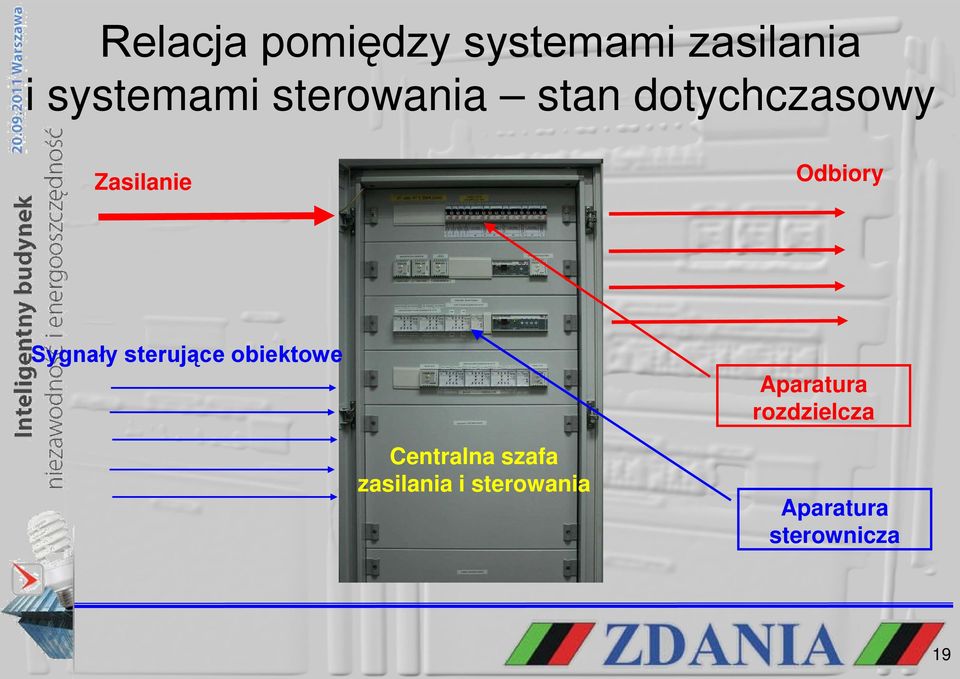 Sygnały sterujące obiektowe Aparatura rozdzielcza