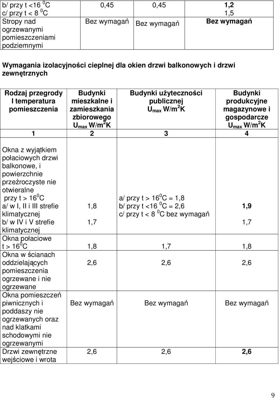 III strefie klimatycznej b/ w IV i V strefie klimatycznej Budynki mieszkalne i zamieszkania zbiorowego U max W/m 2 K Budynki uŝyteczności publicznej U max W/m 2 K Budynki produkcyjne magazynowe i