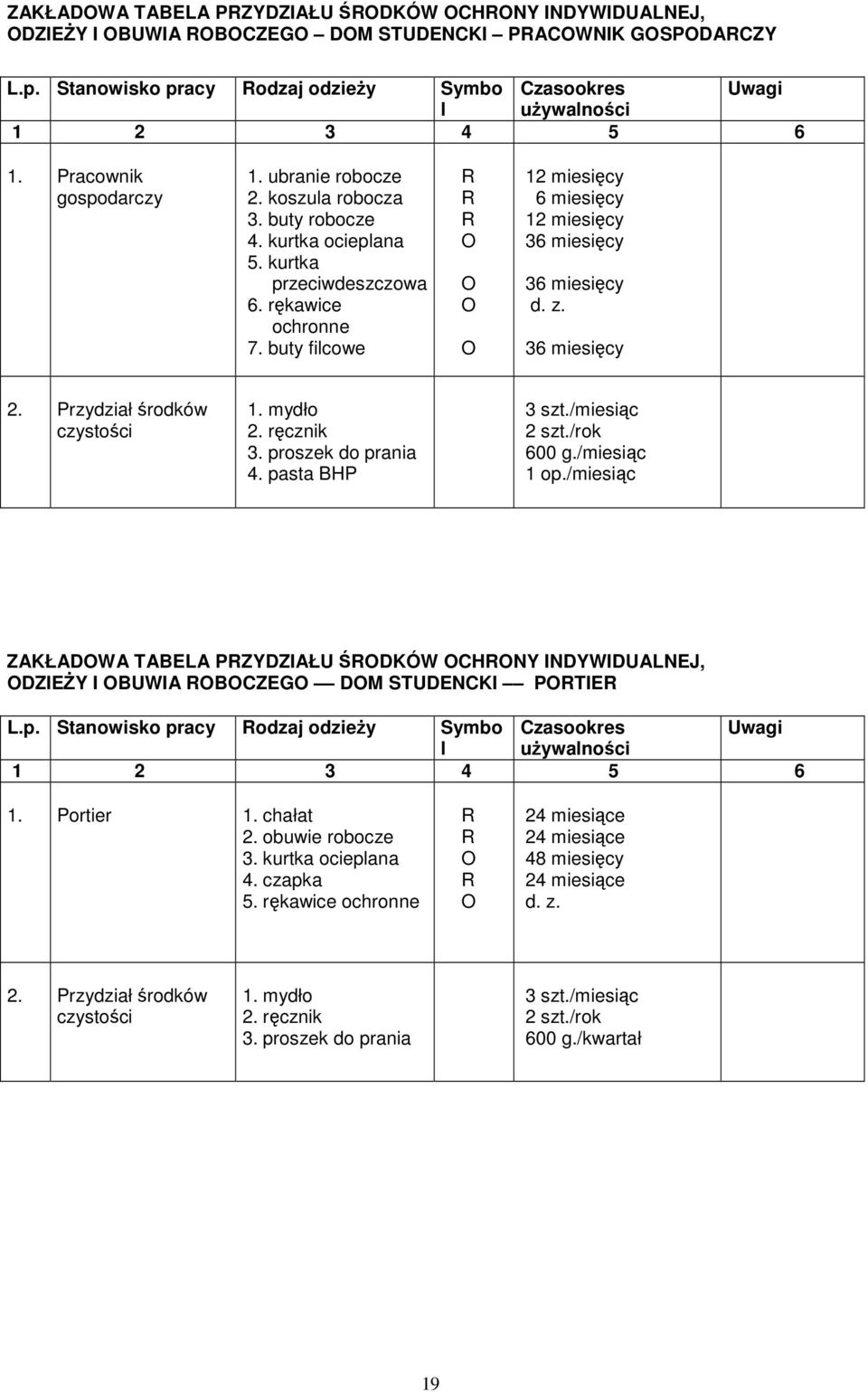 proszek do prania 4. pasta BHP 3 szt./miesiąc 600 g./miesiąc 1 op./miesiąc ZAKŁADWA TABELA PZYDZIAŁU ŚDKÓW CHNY INDYWIDUALNEJ, DZIEśY I BUWIA BCZEG DM STUDENCKI PTIE L.p. Stanowisko pracy odzaj odzieŝy Symbo Czasookres 1.