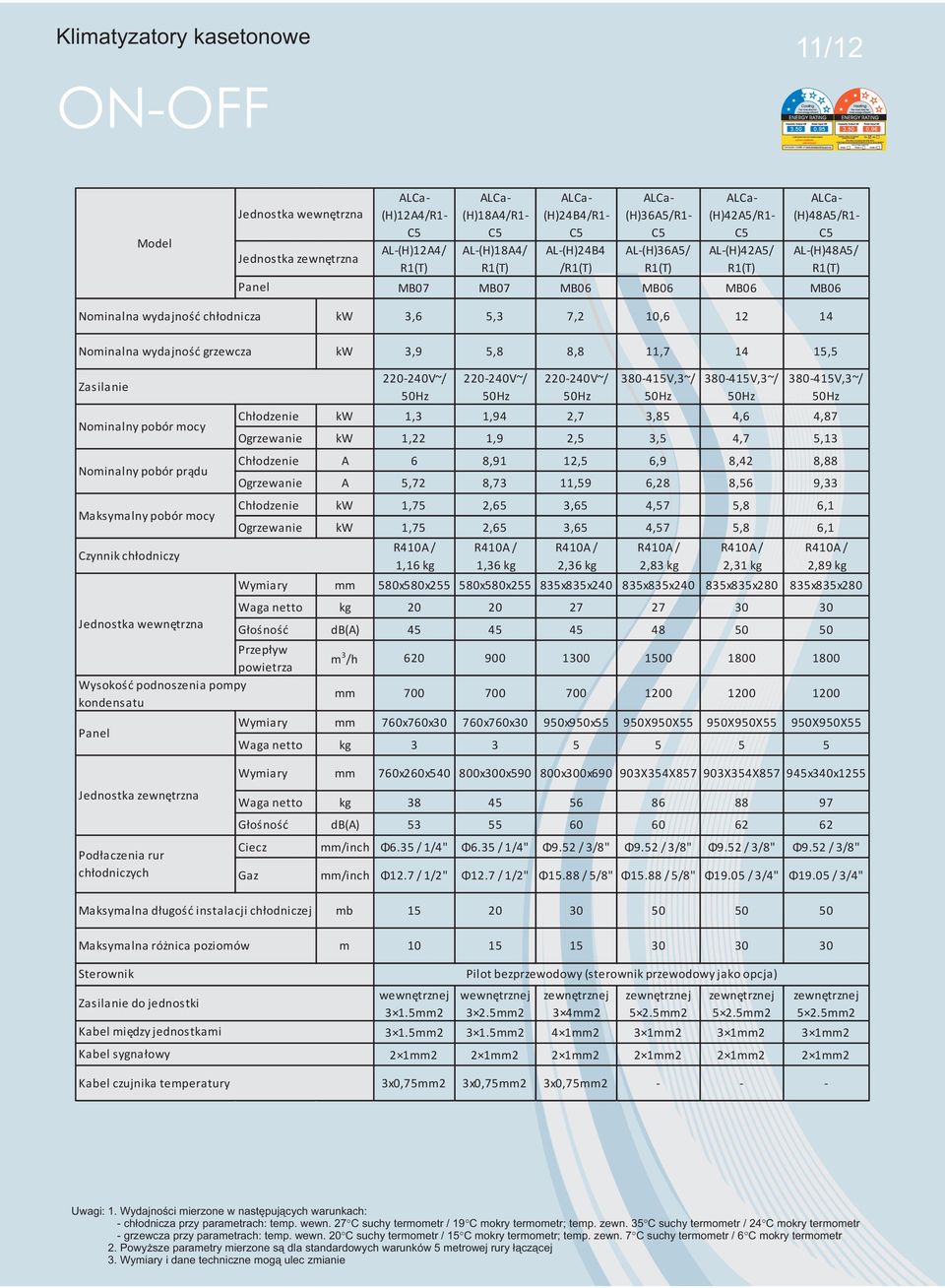 Nominalna wydajnoœæ grzewcza kw 3,6 5,3 7,2 10,6 12 14 kw 3,9 5,8 8,8 11,7 14 15,5 Zasilanie Nominalny pobór mocy Nominalny pobór pr¹du Maksymalny pobór mocy Czynnik ch³odniczy Jednostka wewnêtrzna