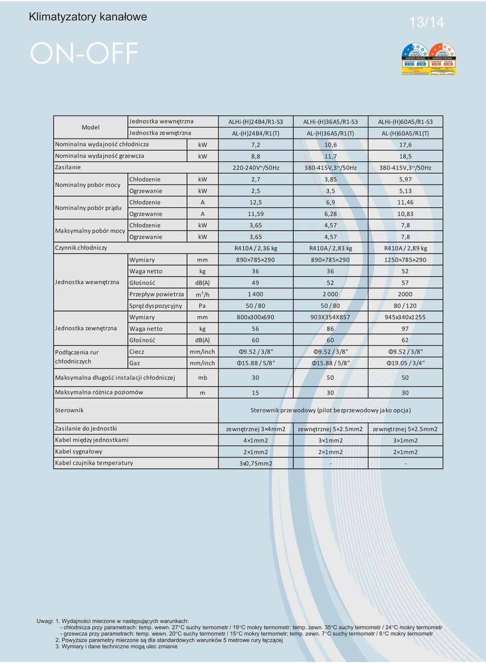 AL-(H)36A5/R1(T) AL-(H)60A5/R1(T) kw 7,2 10,6 17,6 kw 8,8 11,7 18,5 220-240V~/50Hz 380-415V,3~/50Hz 380-415V,3~/50Hz Ch³odzenie kw 2,7 3,85 5,97 Ogrzewanie kw 2,5 3,5 5,13 Ch³odzenie A 12,5 6,9 11,46