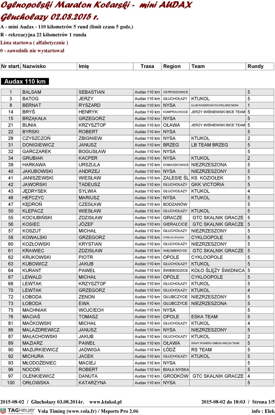 ZBIGNIEW Audax 110 km NYSA KTUKOL 2 31 DONIGIEWICZ JANUSZ Audax 110 km BRZEG LB TEAM BRZEG 5 32 GARCZAREK BOGUSŁAW Audax 110 km NYSA 5 34 GRUBIAK KACPER Audax 110 km NYSA KTUKOL 2 39 HARKAWA URSZULA