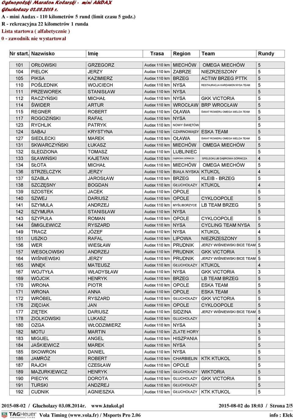 REGNER ROBERT Audax 110 km OŁAWA ŚWIAT ROWERU OMEGA WELDA TEAM 5 117 ROGOZIŃSKI RAFAŁ Audax 110 km NYSA 5 123 RYCHLIK PATRYK Audax 110 km NOWY ŚWIĘTÓW 5 124 SABAJ KRYSTYNA Audax 110 km CZARNOWĄSY