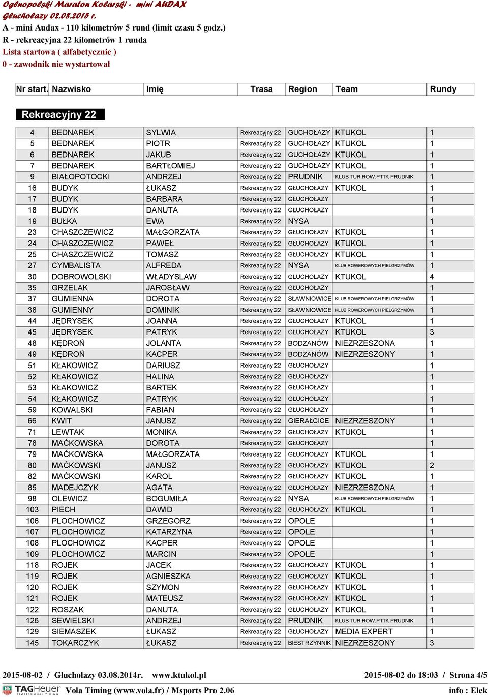 PTTK PRUDNIK 1 16 BUDYK ŁUKASZ Rekreacyjny 22 GŁUCHOŁAZY KTUKOL 1 17 BUDYK BARBARA Rekreacyjny 22 GŁUCHOŁAZY 1 18 BUDYK DANUTA Rekreacyjny 22 GŁUCHOŁAZY 1 19 BUŁKA EWA Rekreacyjny 22 NYSA 1 23