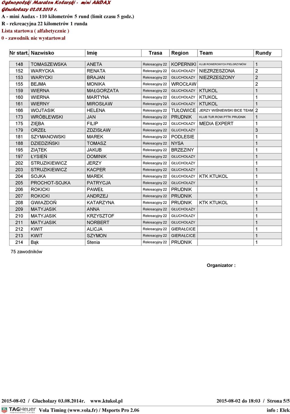 KTUKOL 1 166 WOJTASIK HELENA Rekreacyjny 22 TUŁOWICE JERZY WIŚNIEWSKI BICE TEAM 2 173 WRÓBLEWSKI JAN Rekreacyjny 22 PRUDNIK KLUB TUR.ROW.