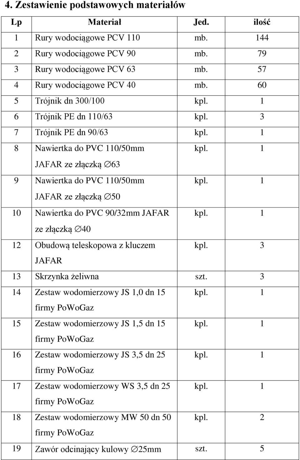 1 JAFAR ze złączką 50 10 Nawiertka do PVC 90/32mm JAFAR kpl. 1 ze złączką 40 12 Obudową teleskopowa z kluczem kpl. 3 JAFAR 13 Skrzynka żeliwna szt. 3 14 Zestaw wodomierzowy JS 1,0 dn 15 kpl.