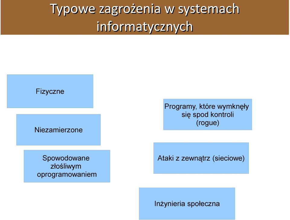 spod kontroli (rogue) Spowodowane złośliwym