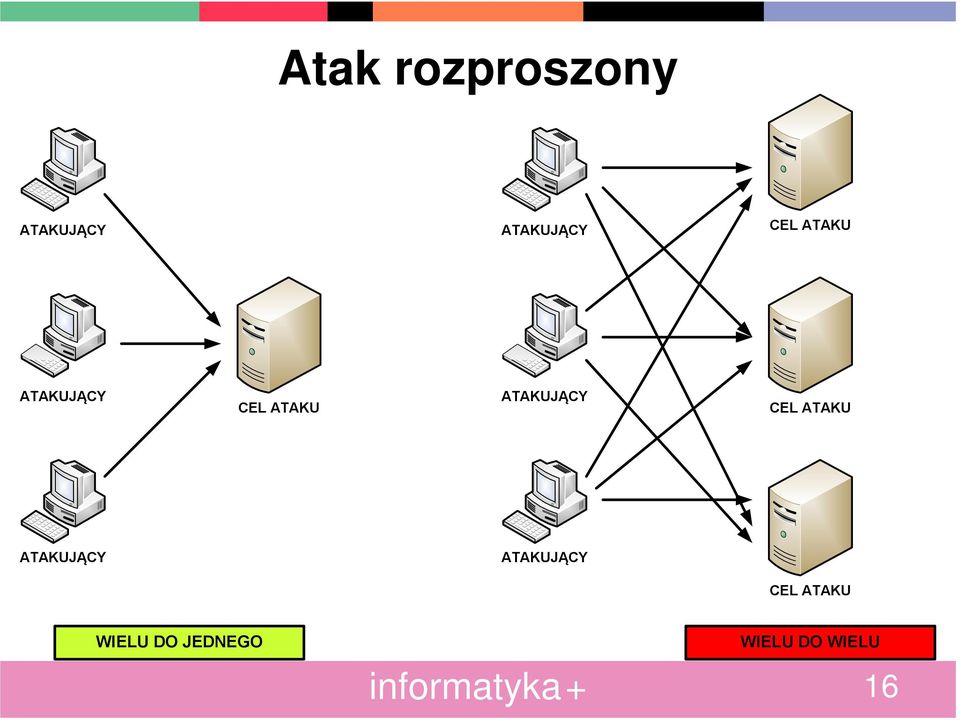 ATAKUJĄCY CEL ATAKU ATAKUJĄCY