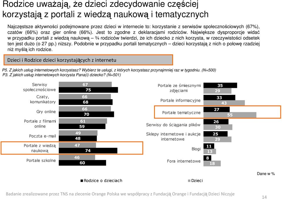 Największe dysproporcje widać w przypadku portali z wiedzą naukową ¾ rodziców twierdzi, że ich dziecko z nich korzysta, w rzeczywistości odsetek ten jest dużo (o 27 pp.) niższy.