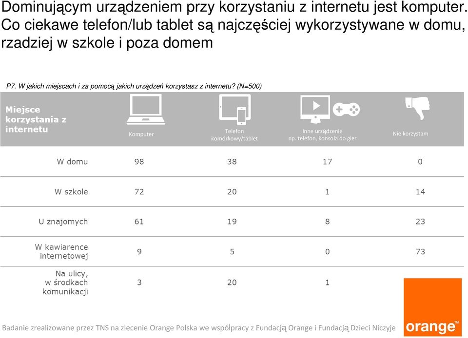 poza domem P7. W jakich miejscach i za pomocą jakich urządzeń korzystasz z internetu?