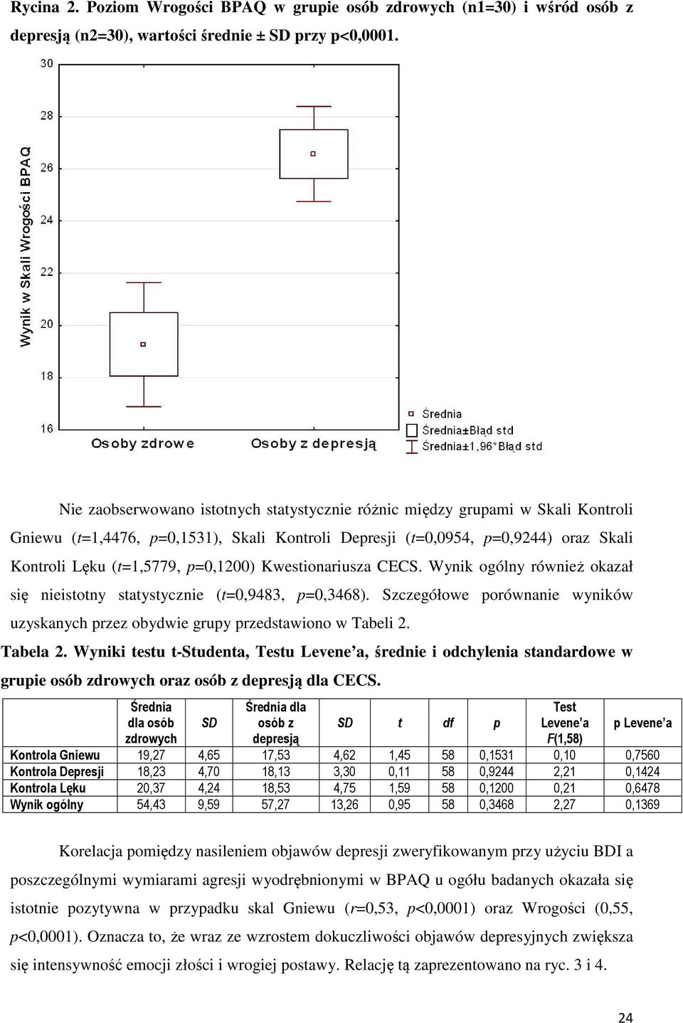 p=0,1200) Kwestionariusza CECS. Wynik ogólny również okazał się nieistotny statystycznie (t=0,9483, p=0,3468). Szczegółowe porównanie wyników uzyskanych przez obydwie grupy przedstawiono w Tabeli 2.