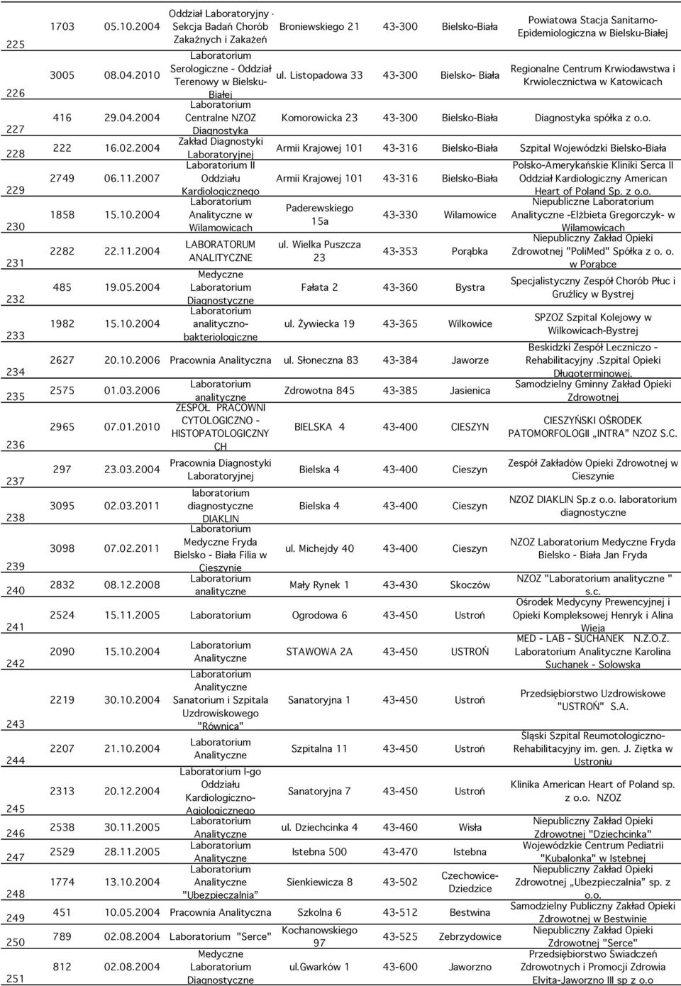 Listopadowa 33 43-300 Bielsko- Biała Terenowy w Bielsku- Krwiolecznictwa w Białej 416 29.04.2004 NZOZ Komorowicka 23 43-300 Bielsko-Biała Diagnostyka spółka z o.o. Diagnostyka 222 16.02.
