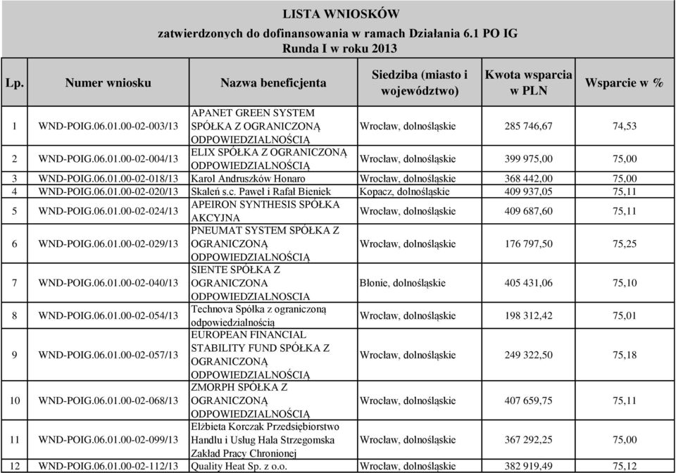 00-02-003/13 APANET GREEN SYSTEM SPÓŁKA Z Wrocław, dolnośląskie 285 746,67 74,53 2 WND-POIG.06.01.00-02-004/13 ELIX SPÓŁKA Z Wrocław, dolnośląskie 399 975,00 75,00 3 WND-POIG.06.01.00-02-018/13 Karol Andruszków Honaro Wrocław, dolnośląskie 368 442,00 75,00 4 WND-POIG.