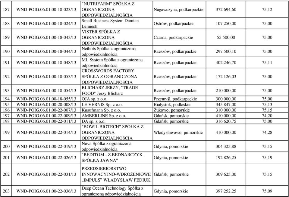 06.01.00-18-053/13 CROSSWORDS FACTORY SPÓŁKA Z OGRANICZONA Rzeszów, podkarpackie 172 126,03 75,00 ODPOWIEDZIALNOSCIA 193 WND-POIG.06.01.00-18-054/13 BLICHARZ JERZY, "TRADE FOOD" Jerzy Blicharz Rzeszów, podkarpackie 210 000,00 75,00 194 WND-POIG.