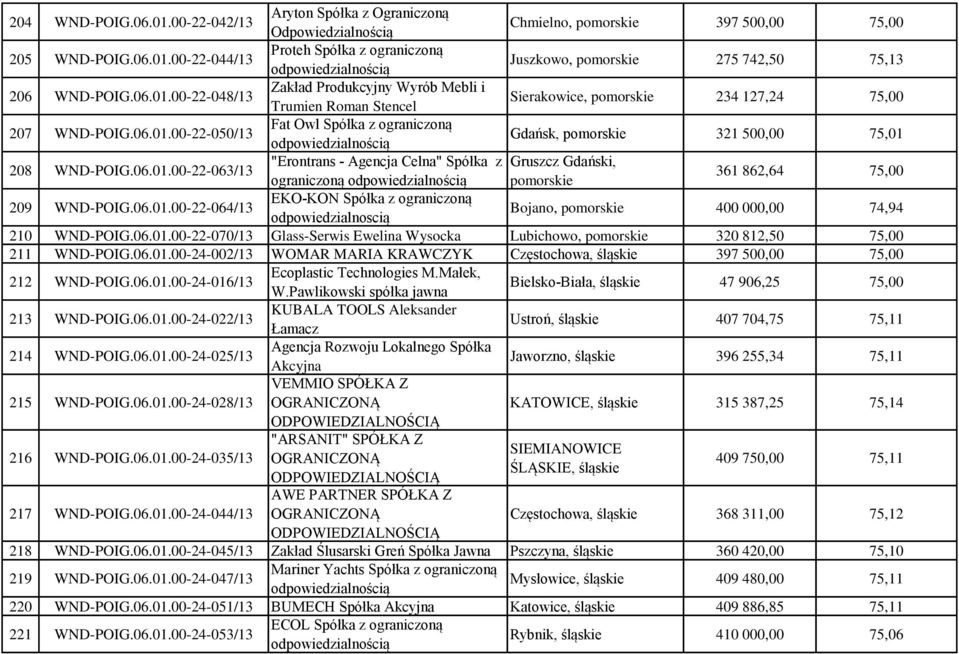 06.01.00-22-063/13 "Erontrans - Agencja Celna" Spółka z Gruszcz Gdański, ograniczoną pomorskie 361 862,64 75,00 209 WND-POIG.06.01.00-22-064/13 EKO-KON Spółka z ograniczoną odpowiedzialnoscią Bojano, pomorskie 400 000,00 74,94 210 WND-POIG.