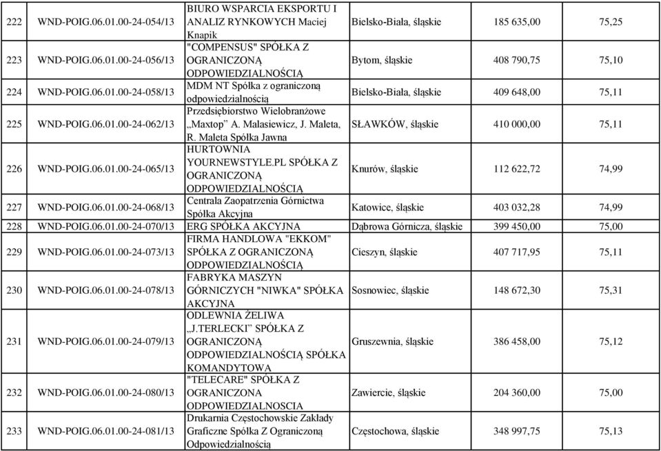 Maleta, SŁAWKÓW, śląskie 410 000,00 75,11 R. Maleta Spółka Jawna 226 WND-POIG.06.01.00-24-065/13 HURTOWNIA YOURNEWSTYLE.PL SPÓŁKA Z Knurów, śląskie 112 622,72 74,99 227 WND-POIG.06.01.00-24-068/13 Centrala Zaopatrzenia Górnictwa Spółka Akcyjna Katowice, śląskie 403 032,28 74,99 228 WND-POIG.