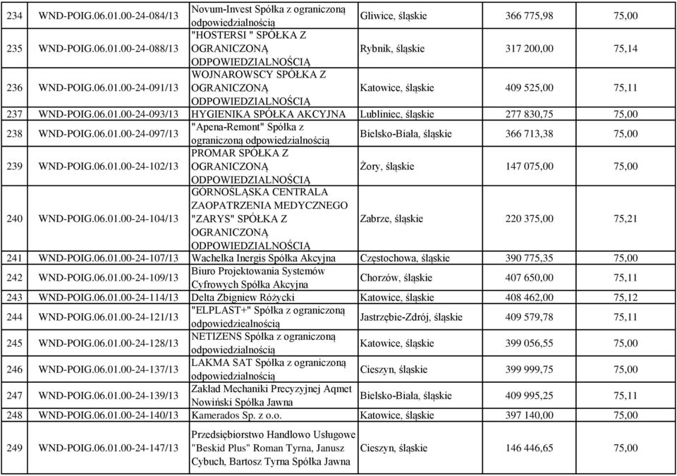 06.01.00-24-102/13 PROMAR SPÓŁKA Z Żory, śląskie 147 075,00 75,00 240 WND-POIG.06.01.00-24-104/13 GÓRNOŚLĄSKA CENTRALA ZAOPATRZENIA MEDYCZNEGO "ZARYS" SPÓŁKA Z Zabrze, śląskie 220 375,00 75,21 241 WND-POIG.