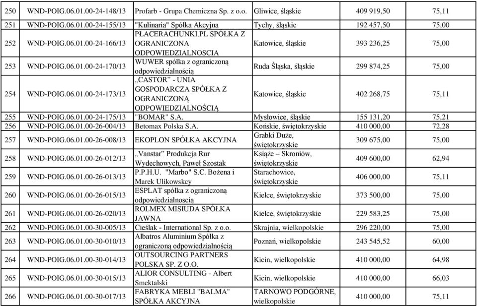 06.01.00-24-173/13 CASTOR - UNIA GOSPODARCZA SPÓŁKA Z Katowice, śląskie 402 268,75 75,11 255 WND-POIG.06.01.00-24-175/13 "BOMAR" S.A. Mysłowice, śląskie 155 131,20 75,21 256 WND-POIG.06.01.00-26-004/13 Betomax Polska S.