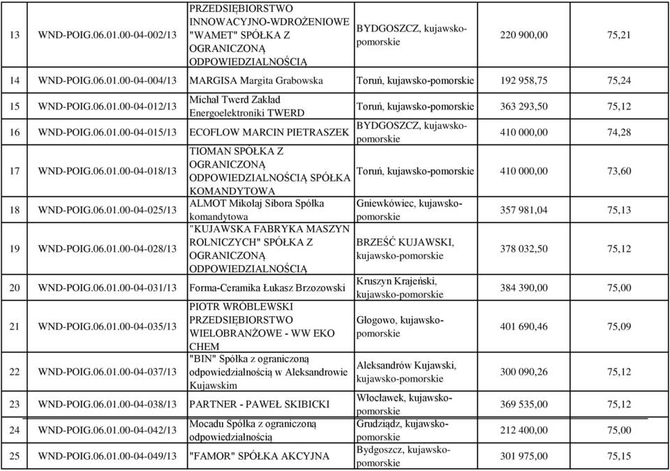 06.01.00-04-031/13 Forma-Ceramika Łukasz Brzozowski 21 WND-POIG.06.01.00-04-035/13 22 WND-POIG.06.01.00-04-037/13 PIOTR WRÓBLEWSKI PRZEDSIĘBIORSTWO WIELOBRANŻOWE - WW EKO CHEM "BIN" Spółka z ograniczoną w Aleksandrowie Kujawskim 23 WND-POIG.