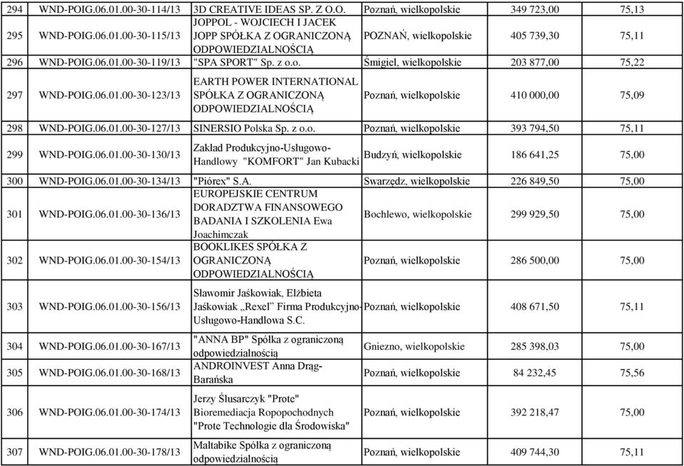 06.01.00-30-127/13 SINERSIO Polska Sp. z o.o. Poznań, wielkopolskie 393 794,50 75,11 299 WND-POIG.06.01.00-30-130/13 Zakład Produkcyjno-Usługowo- Budzyń, wielkopolskie 186 641,25 75,00 Handlowy "KOMFORT" Jan Kubacki 300 WND-POIG.
