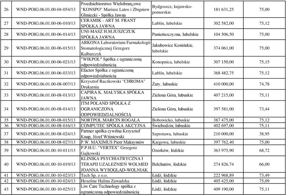 FRANT SPÓŁKA JAWNA Lublin, lubelskie 302 582,00 75,12 UNI-MA