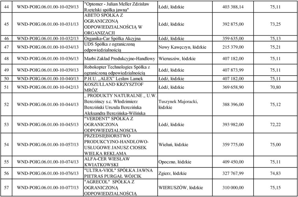06.01.00-10-039/13 Robokopter Technologies Spółka z ograniczoną Łódź, łódzkie 407 873,99 75,11 50 WND-POIG.06.01.00-10-040/13 P.H.U. ALEX Lesław Lamek Łódź, łódzkie 407 182,00 75,11 51 WND-POIG.06.01.00-10-042/13 KOSZULLAND KRZYSZTOF MRÓZ Łódź, łódzkie 369 658,90 70,80 PRODUKTY NATURALNE U.