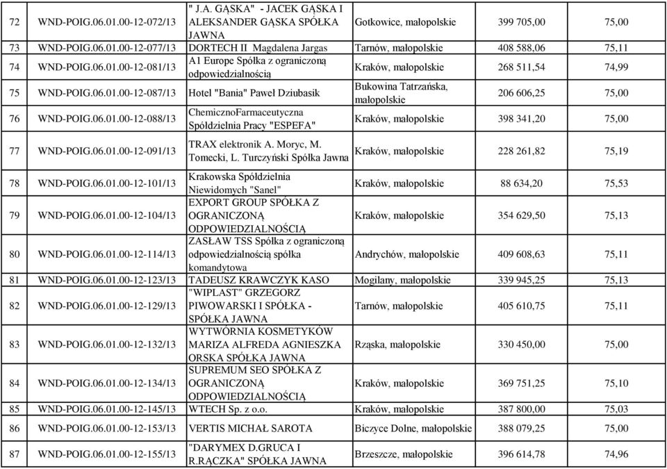 Moryc, M. Tomecki, L. Turczyński Spółka Jawna Bukowina Tatrzańska, małopolskie 206 606,25 75,00 Kraków, małopolskie 398 341,20 75,00 Kraków, małopolskie 228 261,82 75,19 78 WND-POIG.06.01.