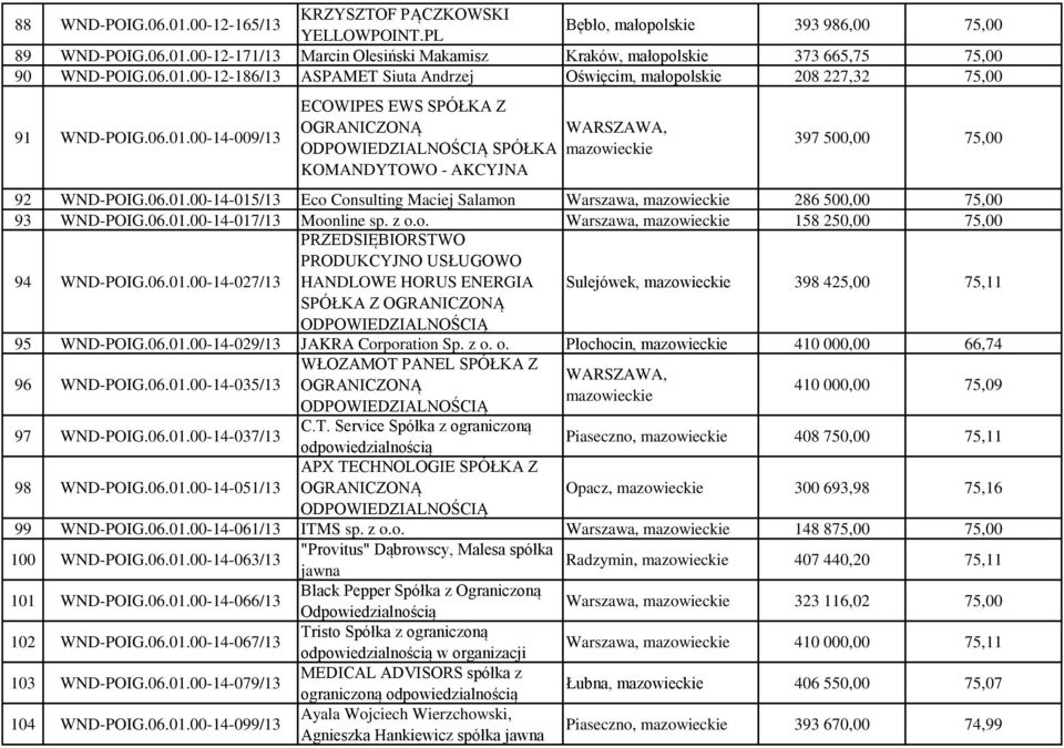 06.01.00-14-015/13 Eco Consulting Maciej Salamon Warszawa, mazowieckie 286 500,00 75,00 93 WND-POIG.06.01.00-14-017/13 Moonline sp. z o.o. Warszawa, mazowieckie 158 250,00 75,00 94 WND-POIG.06.01.00-14-027/13 PRZEDSIĘBIORSTWO PRODUKCYJNO USŁUGOWO HANDLOWE HORUS ENERGIA Sulejówek, mazowieckie 398 425,00 75,11 SPÓŁKA Z 95 WND-POIG.