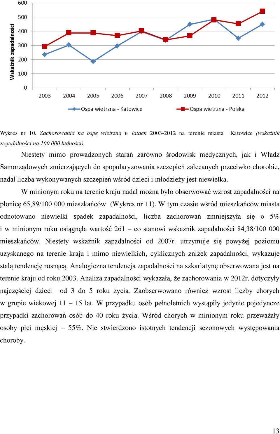 szczepień wśród dzieci i młodzieży jest niewielka. W minionym roku na terenie kraju nadal można było obserwować wzrost zapadalności na płonicę 65,89/100 000 mieszkańców (Wykres nr 11).