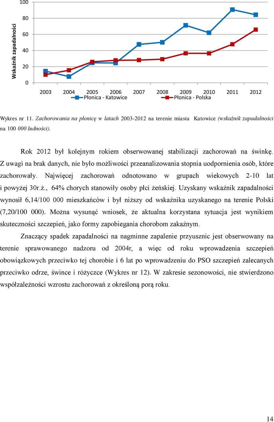 Z uwagi na brak danych, nie było możliwości przeanalizowania stopnia uodpornienia osób, które zachorowały. Najwięcej zachorowań odnotowano w grupach wiekowych 2-10 lat i powyżej 30r.ż., 64% chorych stanowiły osoby płci żeńskiej.