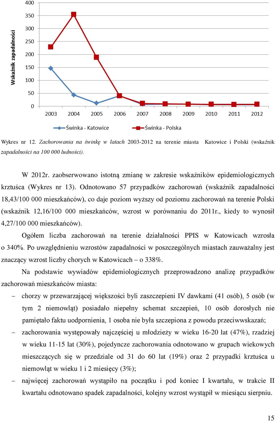 Odnotowano 57 przypadków zachorowań (wskaźnik zapadalności 18,43/100 000 mieszkańców), co daje poziom wyższy od poziomu zachorowań na terenie Polski (wskaźnik 12,16/100 000 mieszkańców, wzrost w