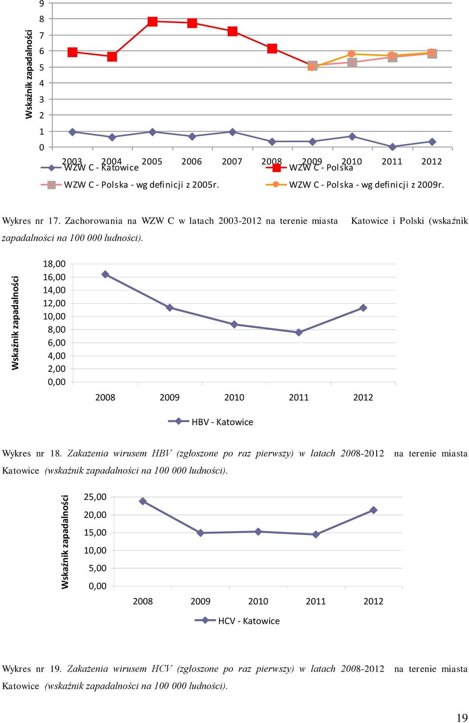 Katowice i Polski (wskaźnik 18,00 16,00 14,00 12,00 10,00 8,00 6,00 4,00 2,00 0,00 2008 2009 2010 2011 2012 HBV - Katowice Wykres nr 18.