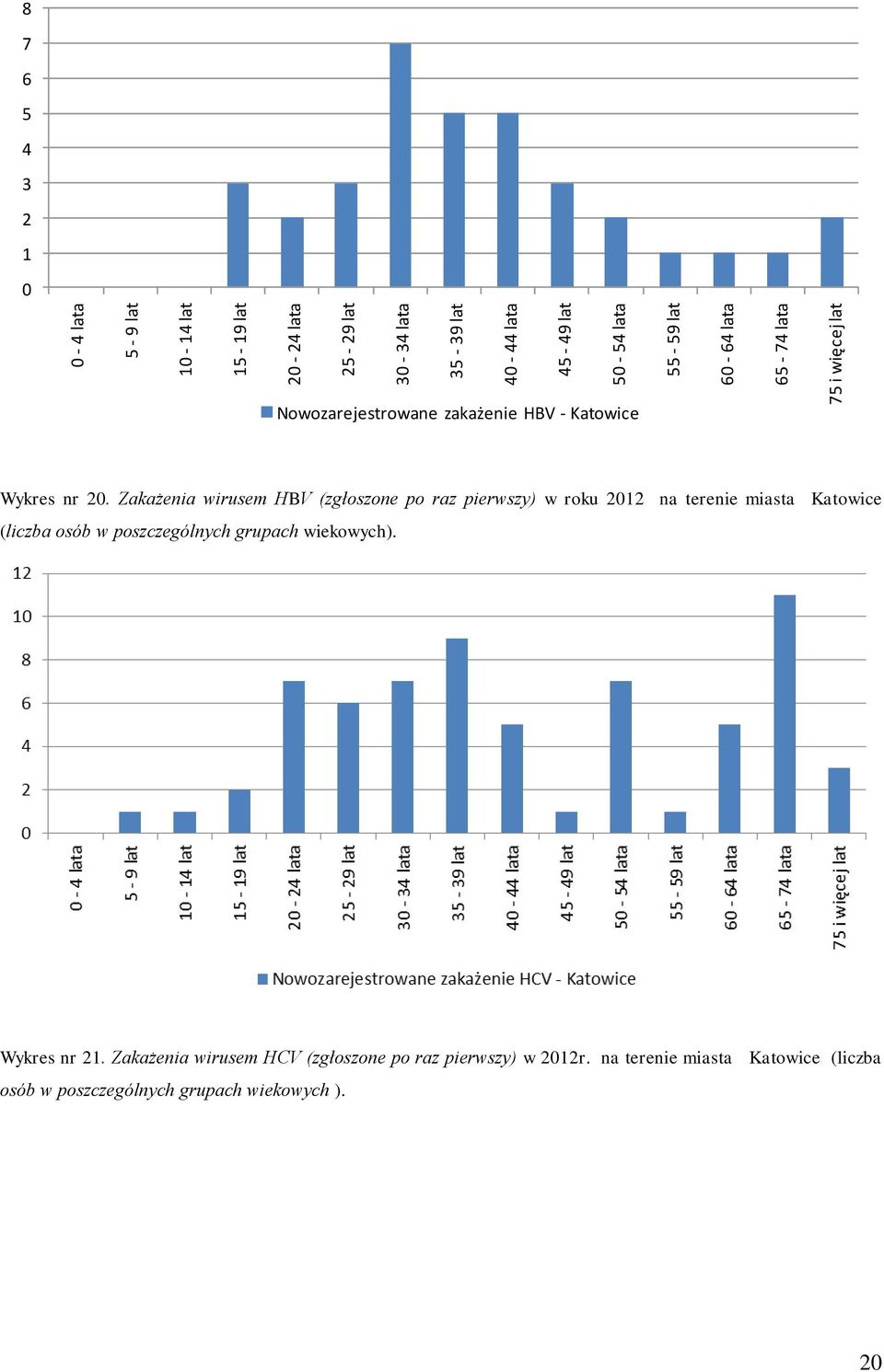 Zakażenia wirusem HBV (zgłoszone po raz pierwszy) w roku 2012 na terenie miasta Katowice (liczba osób w poszczególnych grupach