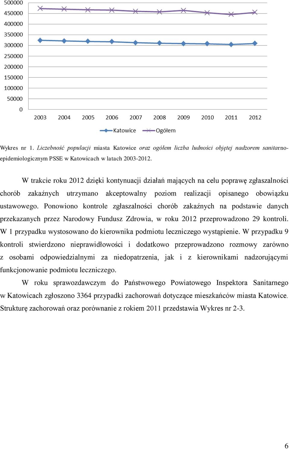 Ponowiono kontrole zgłaszalności chorób zakaźnych na podstawie danych przekazanych przez Narodowy Fundusz Zdrowia, w roku 2012 przeprowadzono 29 kontroli.