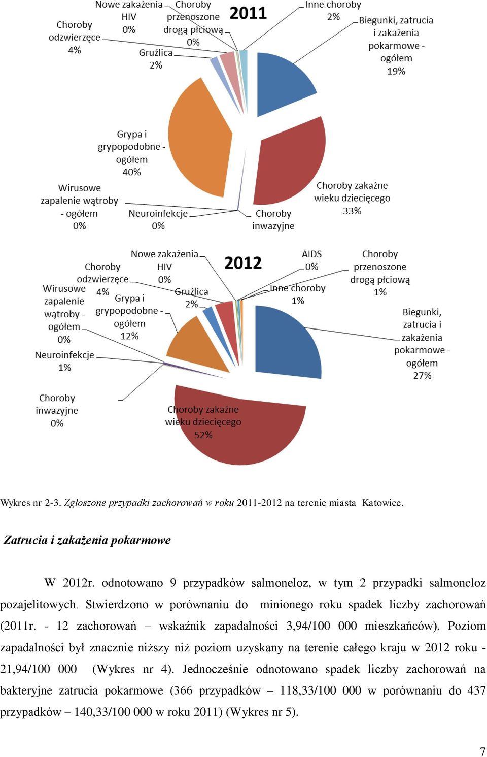 - 12 zachorowań wskaźnik zapadalności 3,94/100 000 mieszkańców).